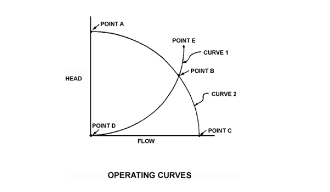 lube oil temperature control system and the associated pump system operating curves -PG-88-2
