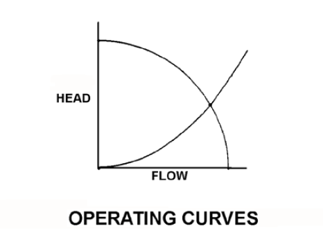A cooling water system and the associated pump system operating curves -PG-84-2