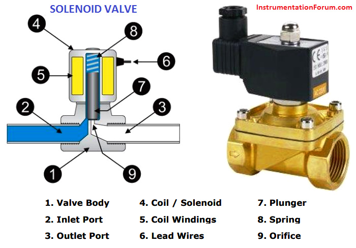 Parts%20of%20Solenoid%20Valve