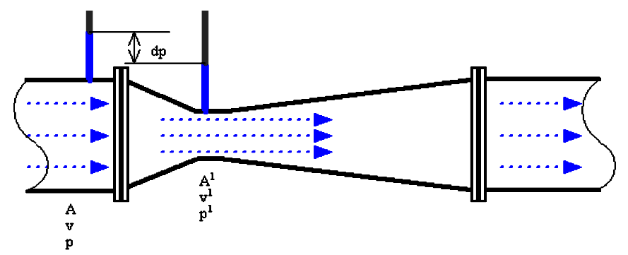 Venturi%20Tube%20Flow%20Measurement%20Principle
