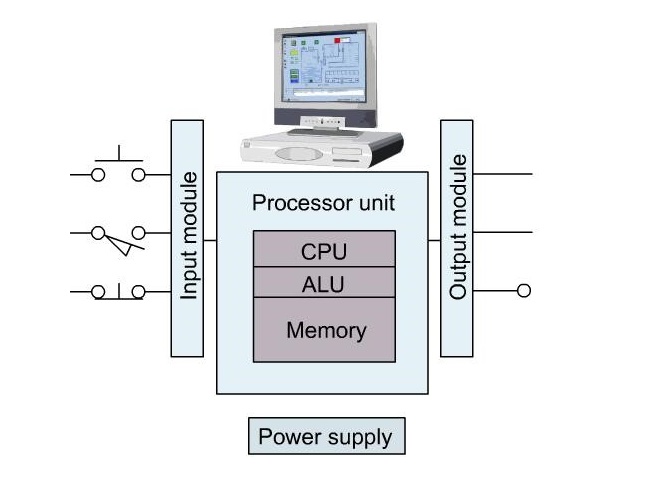 Introduction to PLC hardware
