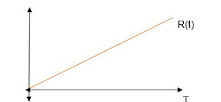 temporal response in continuous time control systems
