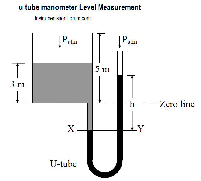 u-tube%20manometer%20Level%20Measurement%20Calculations