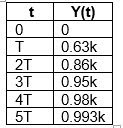 temporal response in continuous time control systems