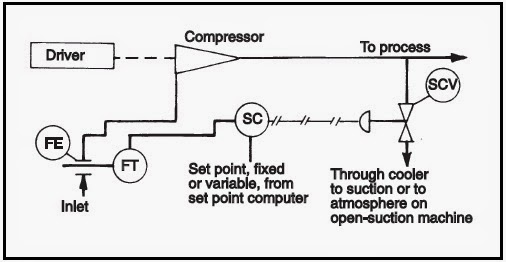 Minimum%20volume%20Anti%20Surge%20Control