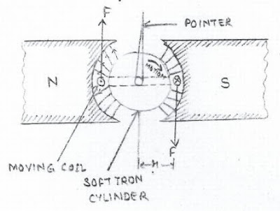 PMMC%20instrument%20Working