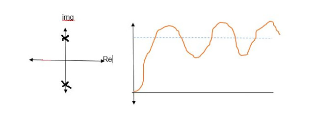 temporal response in continuous time control systems