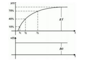 SYSTEM IDENTIFICATION: APPROXIMATION OF PADÉ