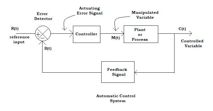 Process Control System Block Diagram