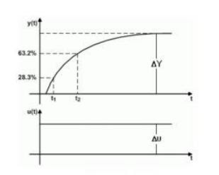 SYSTEM IDENTIFICATION: APPROXIMATION OF PADÉ