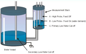 Level Detection by Using Conductivity Probes|300x191