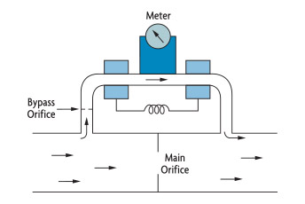 bypass-uses-small-percent-of-stream