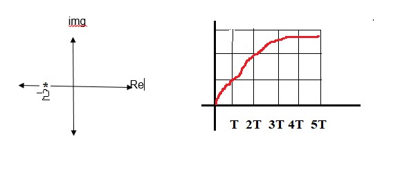 temporal response in continuous time control systems