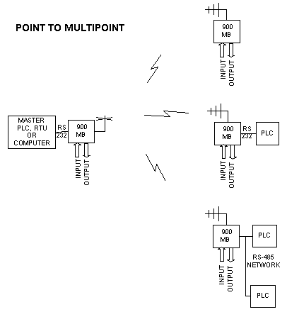 SCADA%20Point%20to%20Multipoint%20Communication