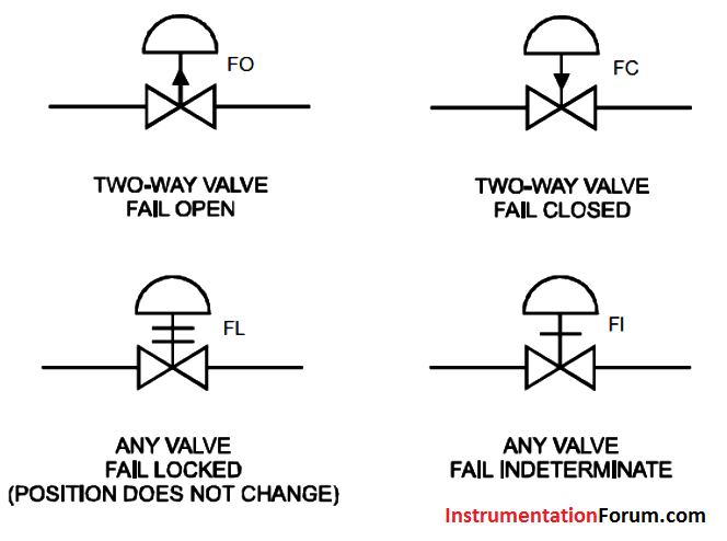 Control%20valves%20Fail%20Safe%20Positions