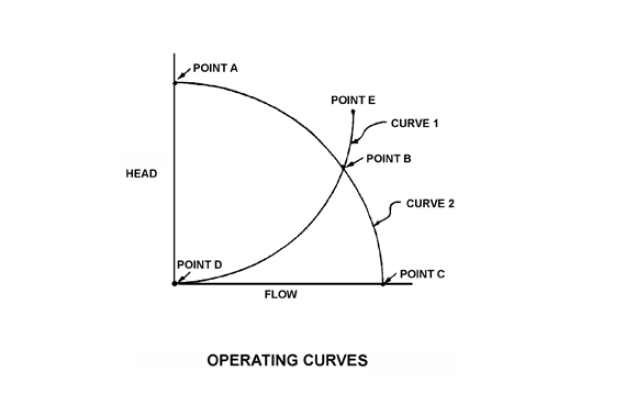 lube oil temperature control system and the associated pump system operating curves -PG-92-2