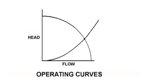 cooling water system and the associated pump system operating curves -PG-94-2