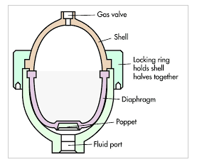Diaphragm%20type%20accumulator