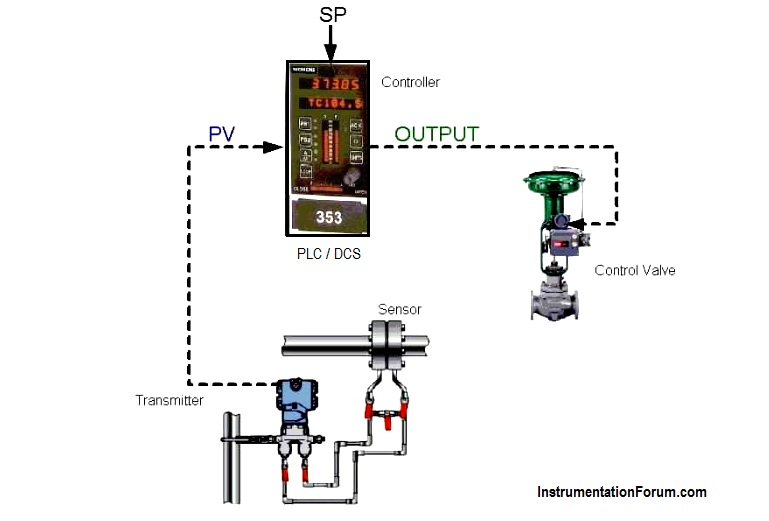What is Instrument Control Loop? - PLC - INST TOOLS