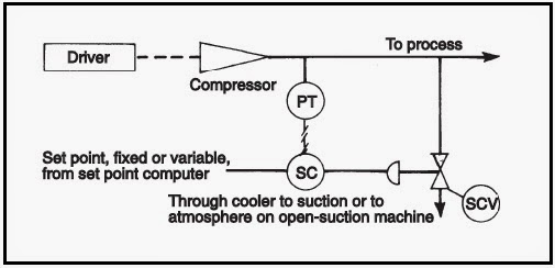 Pressure%20limiting%20Anti%20Surge%20Control