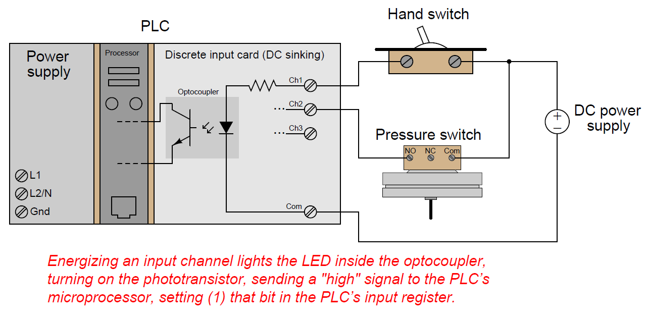 What are Input modules and output modules in PLC? - PLC - INST TOOLS