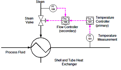 Override%20Control%20for%20Heat%20Exchanger%20Loop