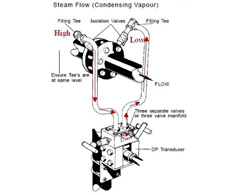 Three Valve Manifold